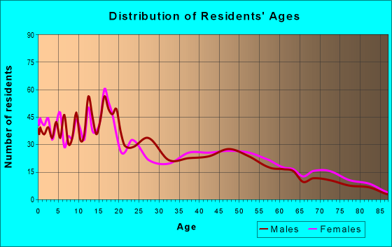 Age and Sex of Residents in zip code 86044