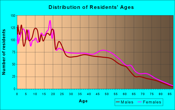 Age and Sex of Residents in zip code 86045