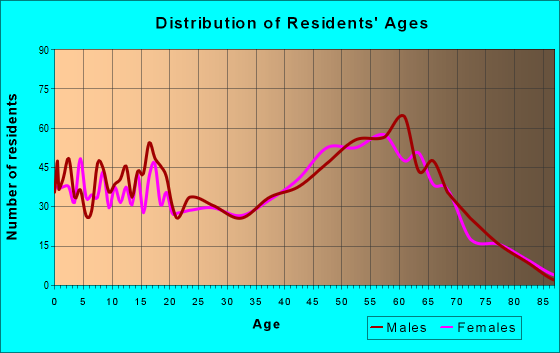 Age and Sex of Residents in zip code 86046