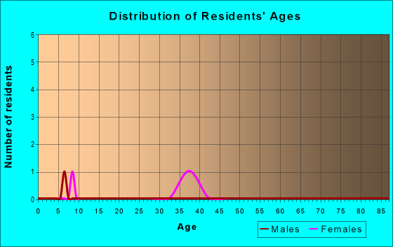 Age and Sex of Residents in zip code 86052
