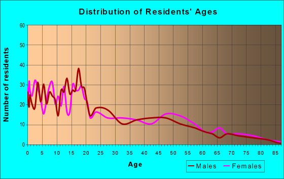 Age and Sex of Residents in zip code 86053