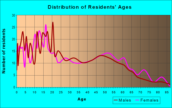 Age and Sex of Residents in zip code 86054