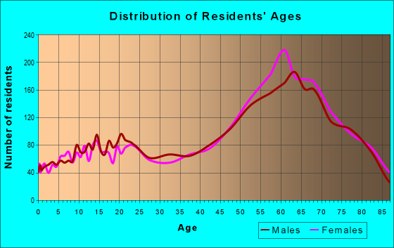 Age and Sex of Residents in zip code 86303