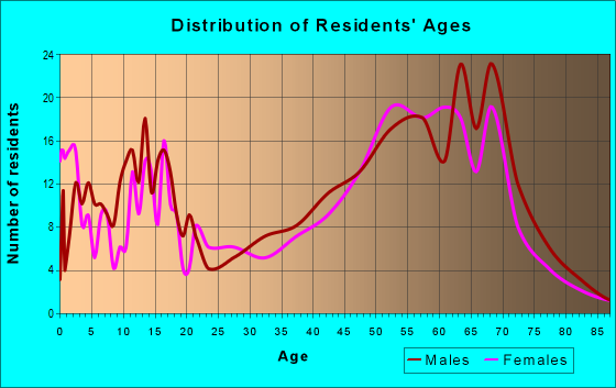 Age and Sex of Residents in zip code 86320