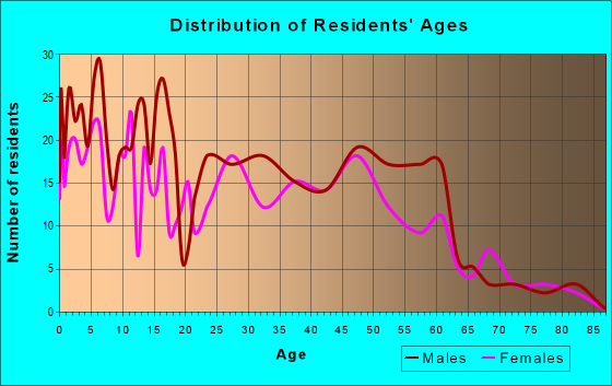Age and Sex of Residents in zip code 86321