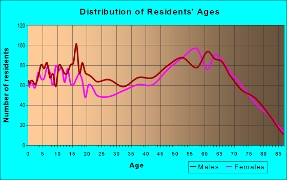 Age and Sex of Residents in zip code 86322