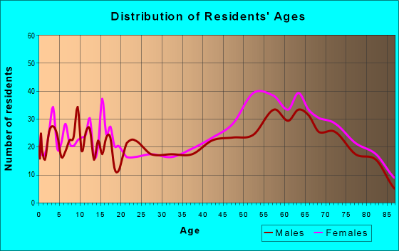 Age and Sex of Residents in zip code 86324