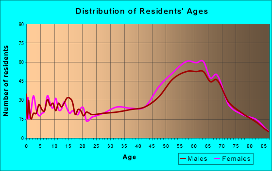 Age and Sex of Residents in zip code 86325
