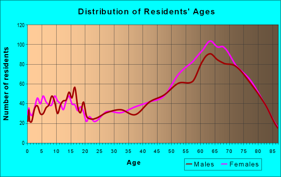 Age and Sex of Residents in zip code 86327
