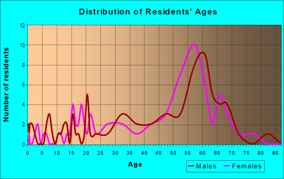 Age and Sex of Residents in zip code 86331