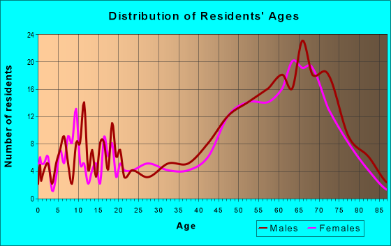 Age and Sex of Residents in zip code 86332
