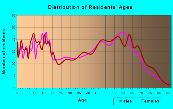 Age and Sex of Residents in zip code 86334