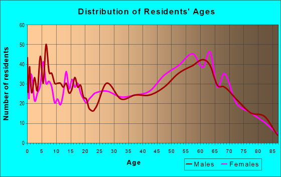 Age and Sex of Residents in zip code 86335