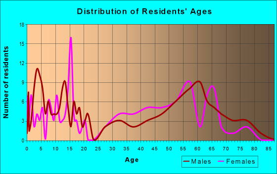 Age and Sex of Residents in zip code 86338