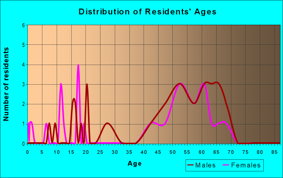 Age and Sex of Residents in zip code 86343