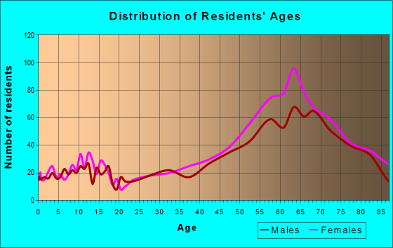 Age and Sex of Residents in zip code 86351