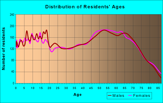 Age and Sex of Residents in zip code 86401