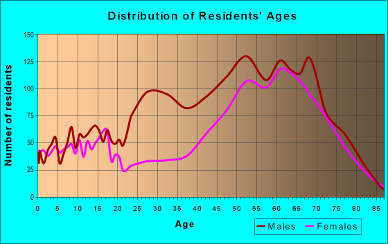 Age and Sex of Residents in zip code 86413