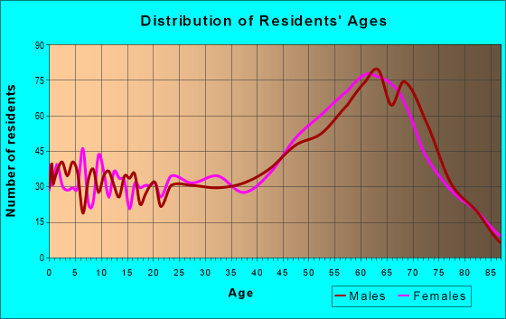 Age and Sex of Residents in zip code 86429