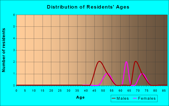 Age and Sex of Residents in zip code 86430