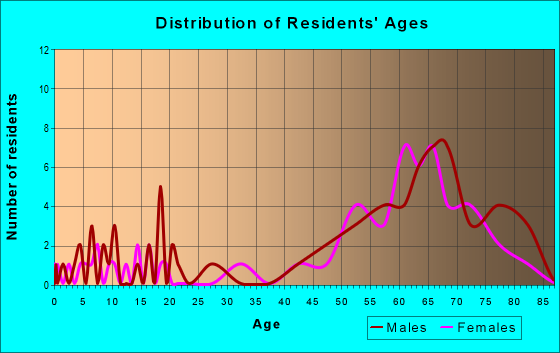 Age and Sex of Residents in zip code 86431