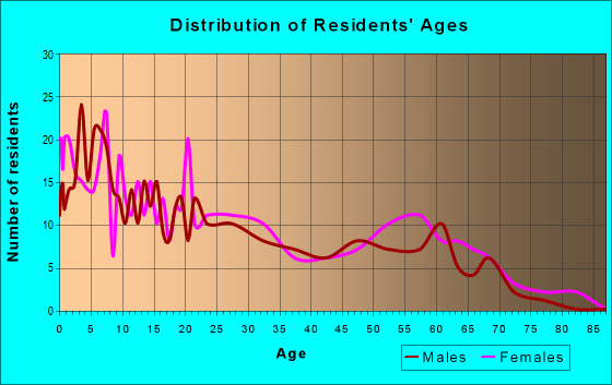 Age and Sex of Residents in zip code 86434