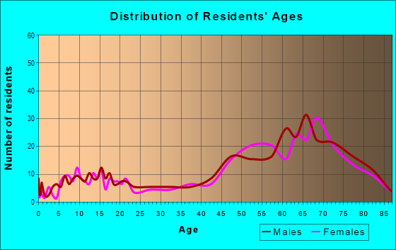 Age and Sex of Residents in zip code 86436
