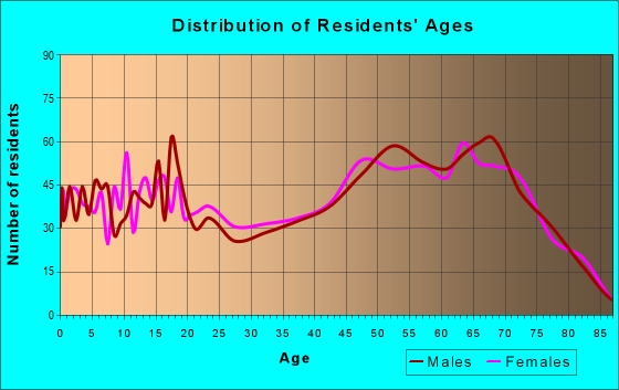 Age and Sex of Residents in zip code 86440