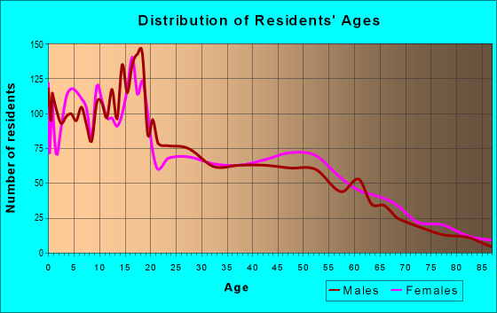 Age and Sex of Residents in zip code 86503