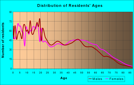 Age and Sex of Residents in zip code 86504