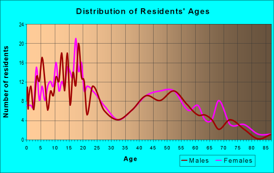 Age and Sex of Residents in zip code 86506