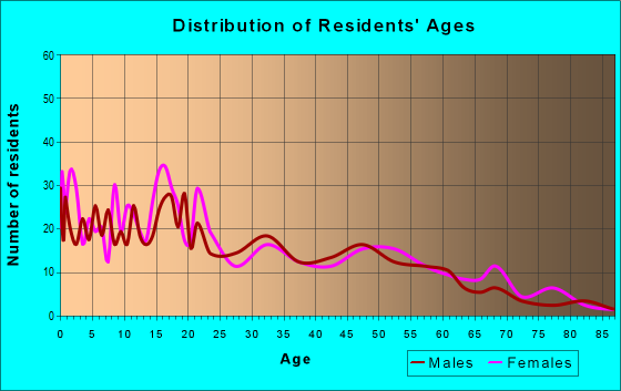 Age and Sex of Residents in zip code 86507