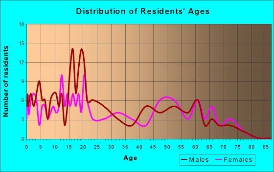 Age and Sex of Residents in zip code 86508