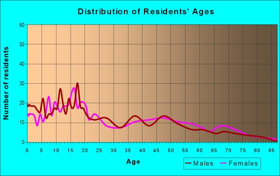 Age and Sex of Residents in zip code 86520