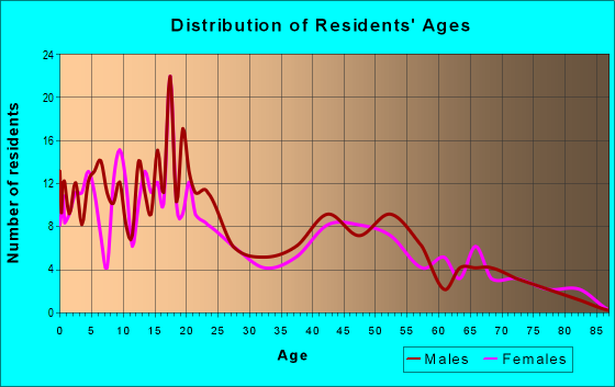 Age and Sex of Residents in zip code 86535