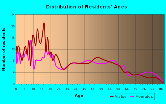 Age and Sex of Residents in zip code 86544