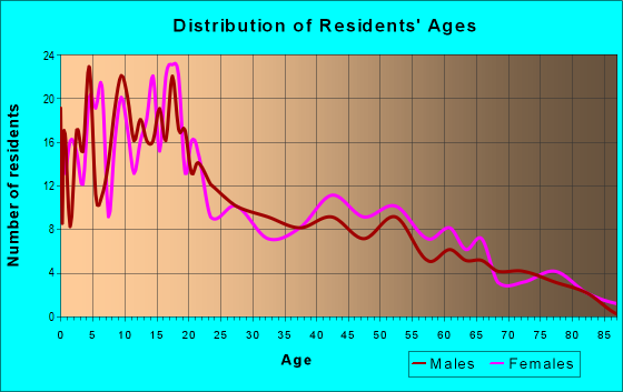 Age and Sex of Residents in zip code 86545