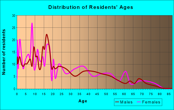 Age and Sex of Residents in zip code 86547