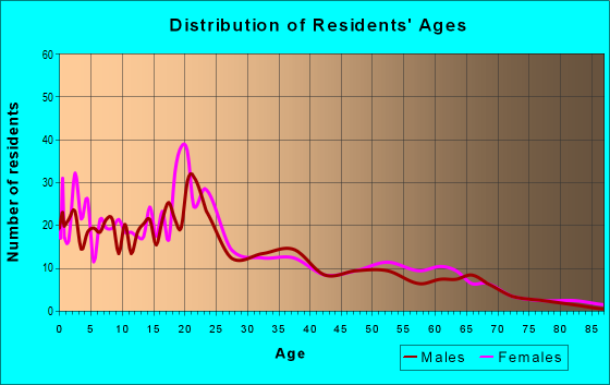 Age and Sex of Residents in zip code 86556