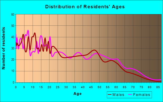 Age and Sex of Residents in zip code 87001