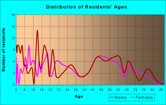 Age and Sex of Residents in zip code 87005