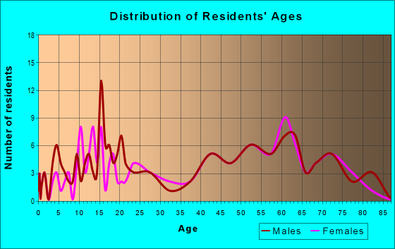 Age and Sex of Residents in zip code 87006