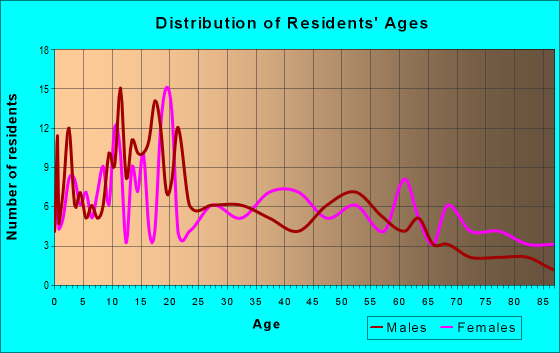 Age and Sex of Residents in zip code 87007