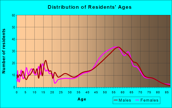 Age and Sex of Residents in zip code 87008