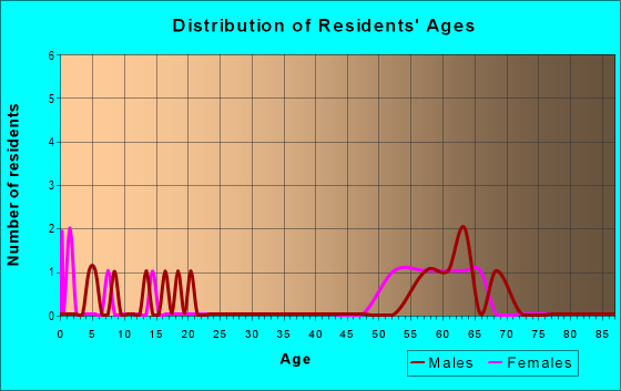 Age and Sex of Residents in zip code 87011