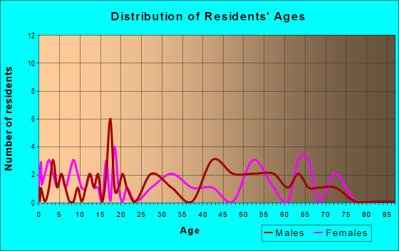 Age and Sex of Residents in zip code 87012