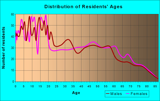 Age and Sex of Residents in zip code 87013
