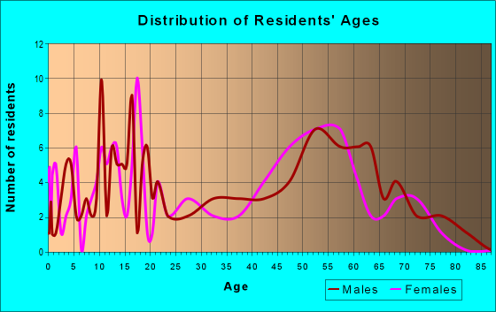 Age and Sex of Residents in zip code 87014