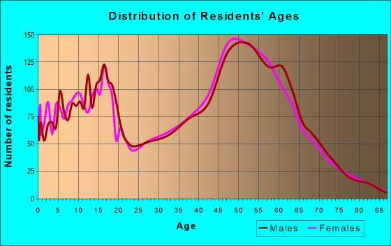 Age and Sex of Residents in zip code 87015