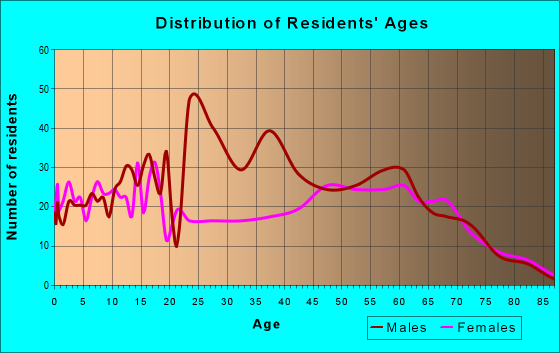 Age and Sex of Residents in zip code 87016